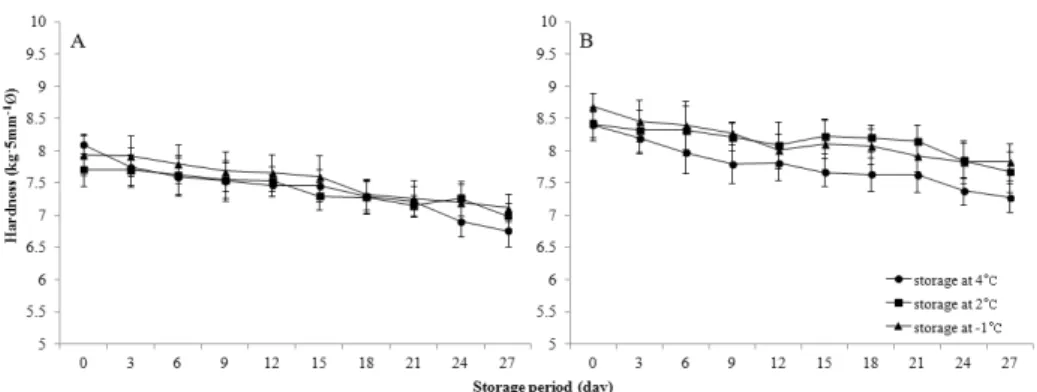 Fig. 4. Changes in hardness of peeled chestnut packed with vacuum film according to abrasion and knife peeling methods and storage  temperature