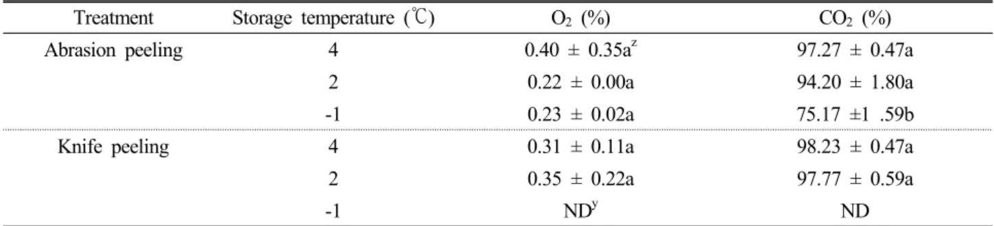 Table 1. O 2  and CO 2  content inside package after storage at 27 days of peeled chestnut packed with vacuum film according to  abrasion and knife peeling methods and storage temperature