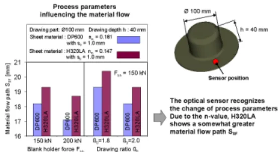 Fig. 5.  Functional principle of the optical sensor based on  the comparison of sheet surface recording