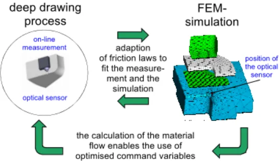 Fig. 9.  Application of material flow measuring 2드로잉  공정의  인자의  변화로  불량률이  증가하면  커다란 비용손실이  발생한다