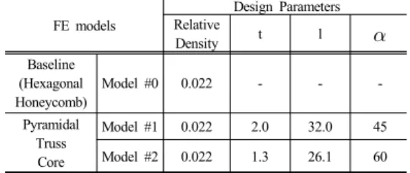 Table 2.  FE models considered in this study FE models Design ParametersRelative  Density t l  Baseline (Hexagonal  Honeycomb) Model #0 0.022 - -  -Pyramidal Truss Core Model #1 0.022 2.0 32.0 45Model #20.0221.326.160 3