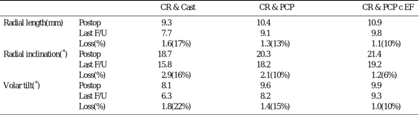 Table 3. Results according to Frykman classification
