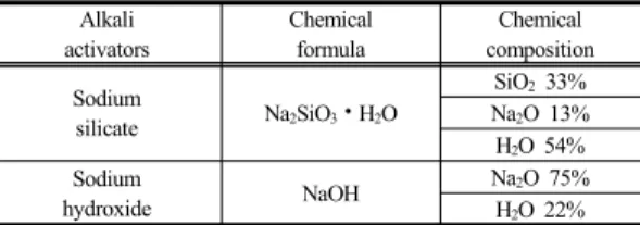 Table 1.  Chemical and physical properties