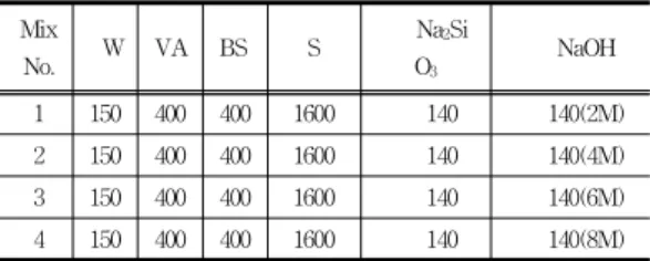 Table 6.  Experimental plan for A/B ratio