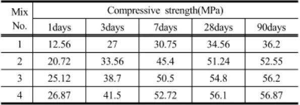 Table 12.  Workability and setting time for molarity of  NaOH 
