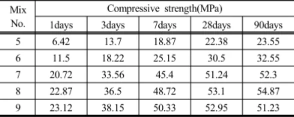 Table 15.  Compressive strength for A/B ratio