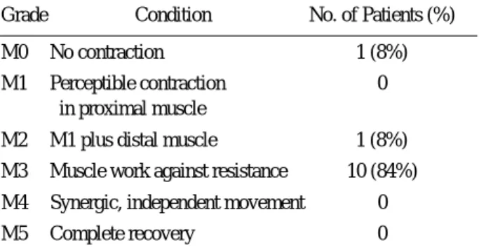 Table 3.  Restoration of Muscle Strength* after Functioning Free Muscle Transfer