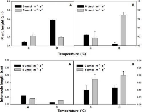 Fig. 1. Changes in plant height and internode length after two weeks of cold storage and one week of acclimatization of P