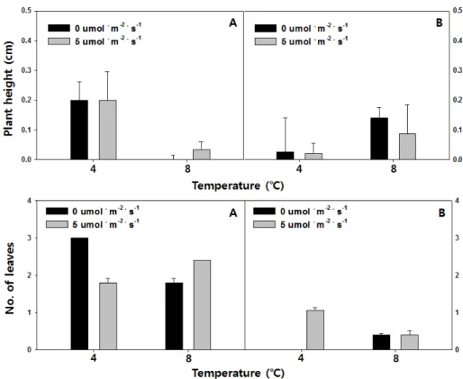 Fig. 3. Changes in plant height and no. of leaves after two weeks of cold storage and one week of acclimatization of S