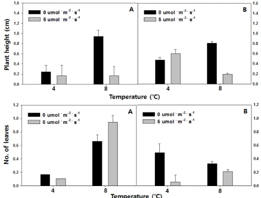Fig. 5. Changes in plant height and no. of leaves after two weeks of cold storage and one week of acclimatization of A
