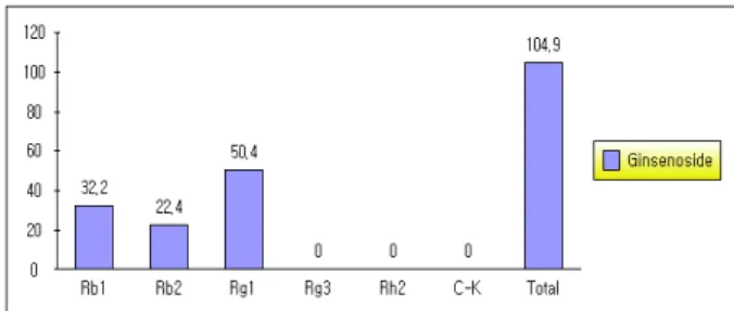 Fig.  2. Ginsenosides (Rb1, Rb2, Rg3, Rh2, Rg1 and C-K) content in the 24 hrs treated decoction at 70℃