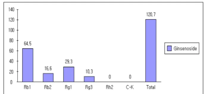 Fig. 4. Ginsenosides (Rb1, Rb2, Rg3, Rh2, Rg1 and C-K)  content in the 72 hrs treated decoction at 70℃