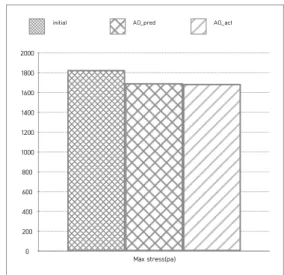 Fig. 6. Max stress of each model