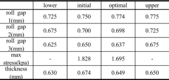 Table 7. Result of meta model 