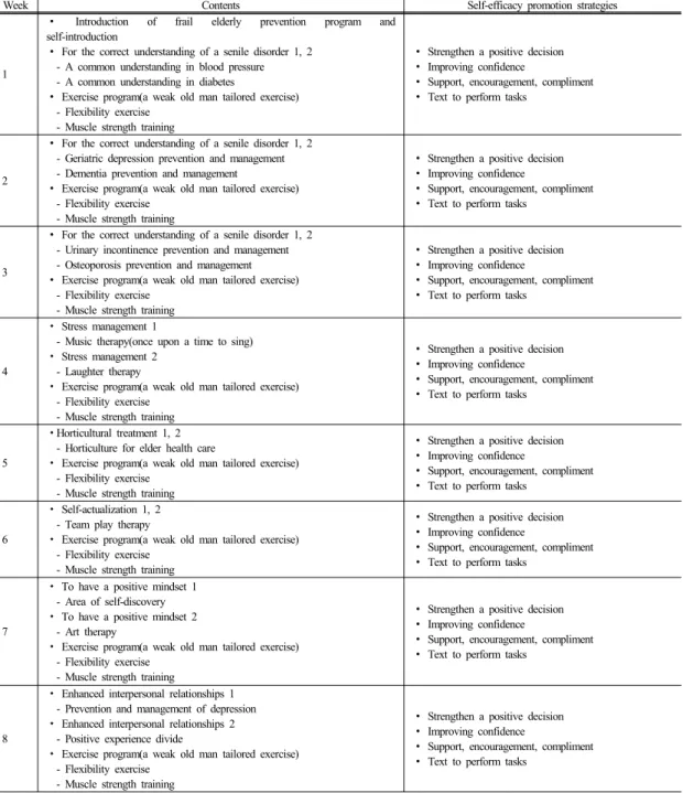 Table 1.  Contents of Frail Elderly Prevention Program