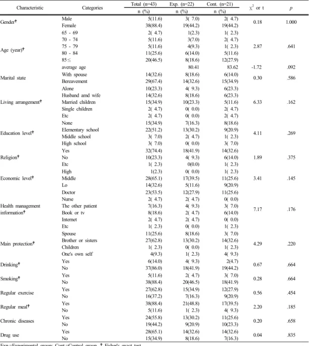 Table 2.  Homogeneity Test of Subjects Characteristics