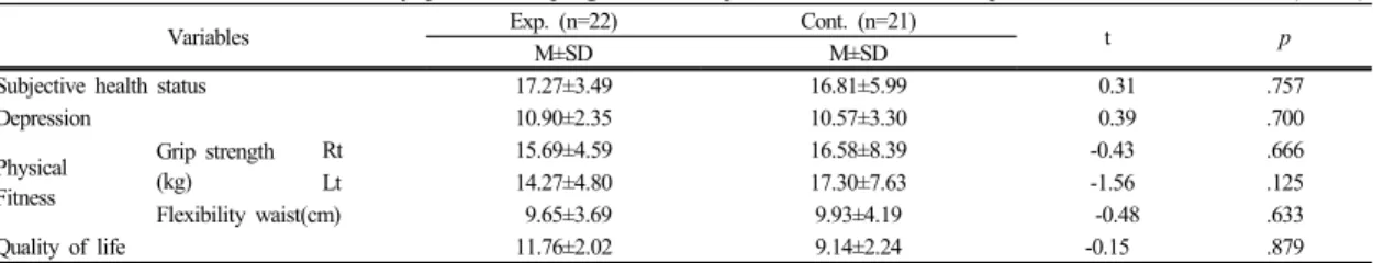 Table 3.  The  effect  of  frail  elderly  prevention  program  on  subjective  health  status,  depression                                    (N=43)