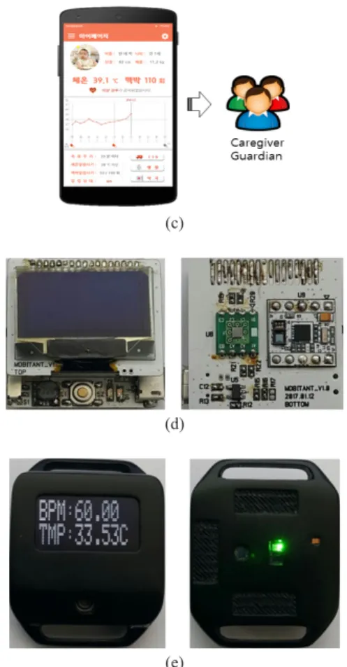 Fig.  1.  Developed wristband system for healthcare (a)  System configuration (b) Power supply (c) Apps  (d) PCB front and back boards (e) Prototype