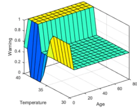 Fig. 9.  Relationship between inputs(Temperature, Age) and  output(Warning)