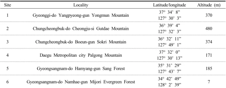 Table 1. General description of selected Z. serrata populations 