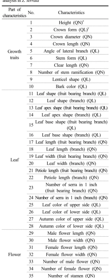 Table 2. List of 35 morphological characteristics for phenetic  analysis in Z. serrata