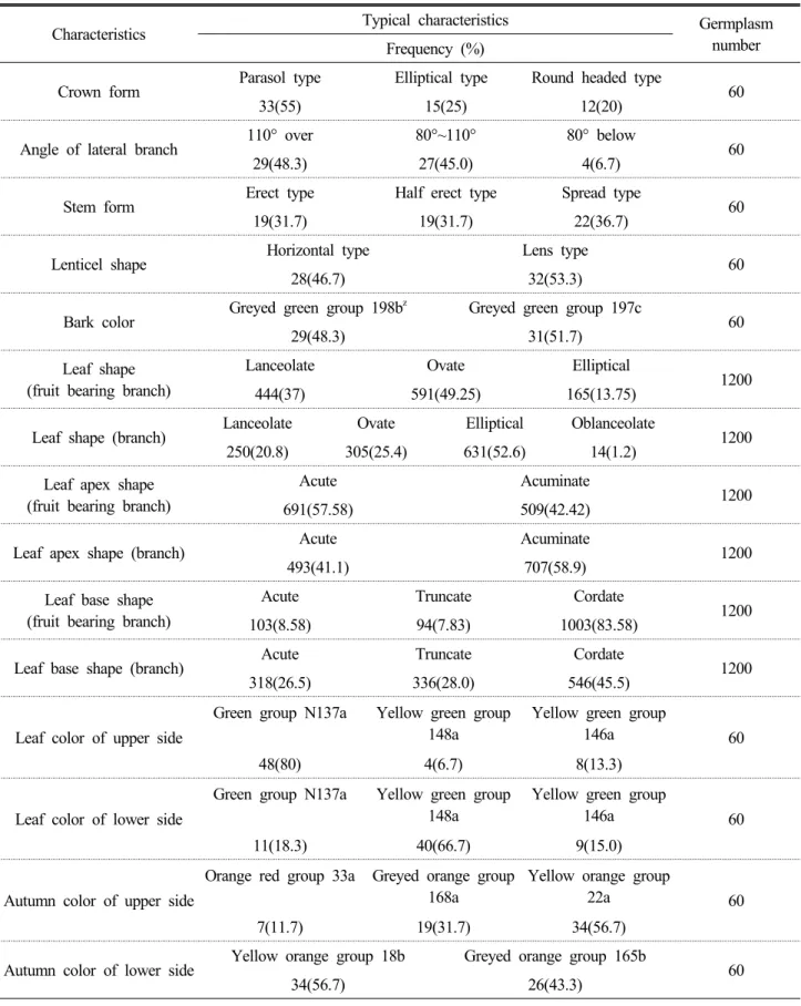 Table 3. Frequency of qualitative morphological characteristics of 6 populations of Z