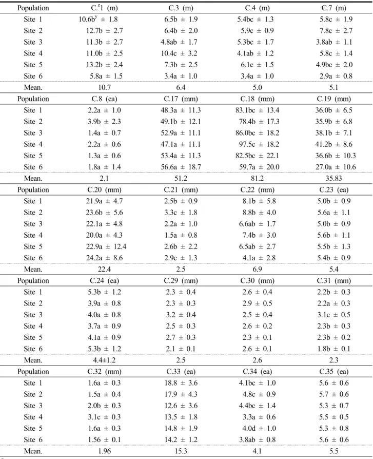 Table 4. Mean value of quantitative morphological characteristics of 6 populations of Z