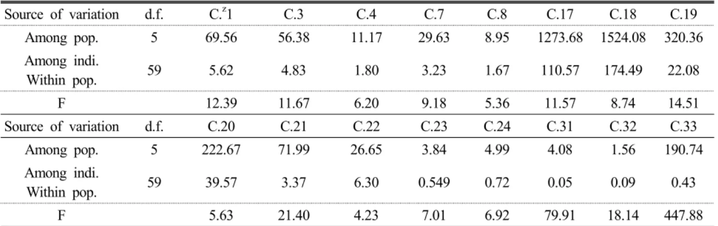 Table 5. Analysis of variance component for significant morphological characteristics (1% level) of Z