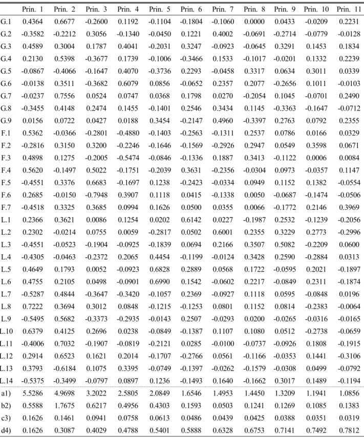Table 6. Result of principal component analysis for 30 morphological characteristics in Z