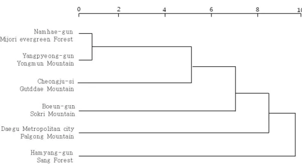 Fig. 2. Dendrogram of 6 populations in Z. serrata based on analysed morphological characteristics