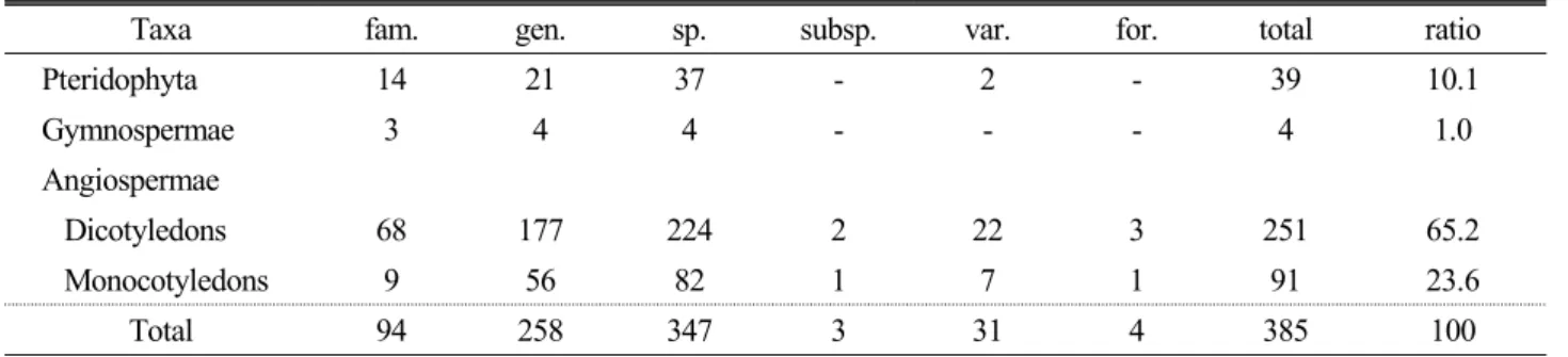 Table 2. Summary on the floristics of the Gageodo
