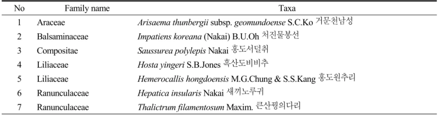 Table 3. List of the Korean endemic plants in Gageodo