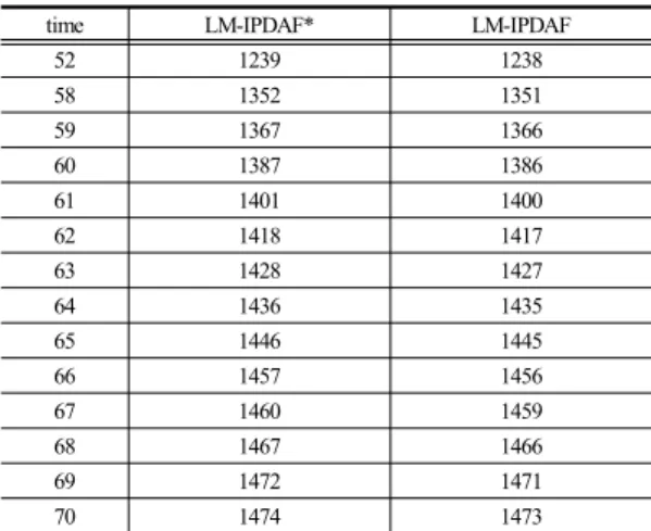 Table 1.  Confirmed True Track Result by Time