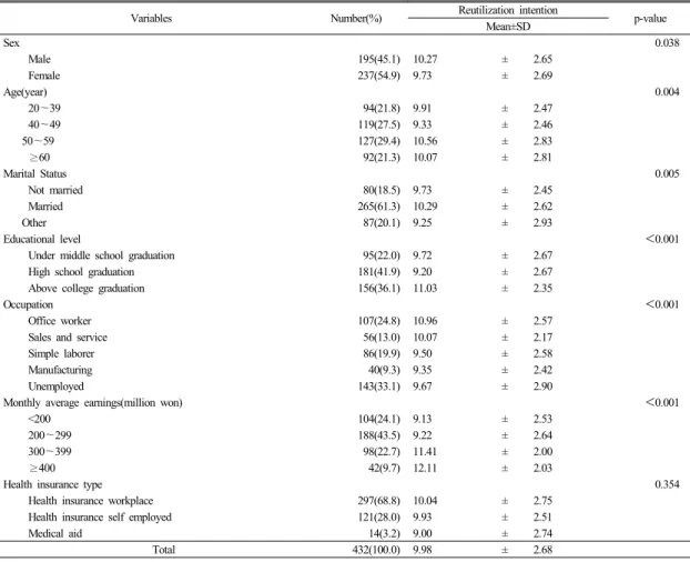 Table 1.  Reutilization intention according to sociodemographic characteristics of study subjects점수화하여  산정하였다