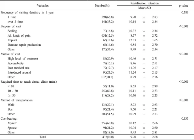 Table 2.  Reutilization intention according to general dental services2.3.6 재이용의사재이용  의사를  평가하기  위한  설문  문항은  Zeithaml 등[13]이  재이용  의사를  측정하기  위해  개발한  문항을 기초로  하여  수정·보완하여  사용하였다