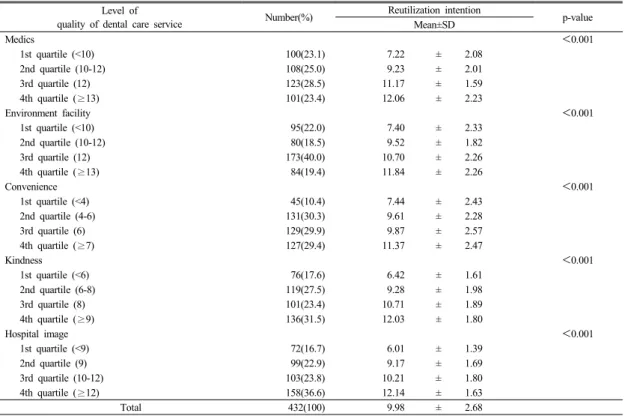Table 3.  Reutilization intention according to the level of the quality of dental care service  