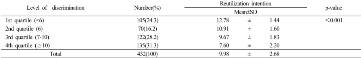 Table 5.  Reutilization intention according to the discrimination in the medical service 