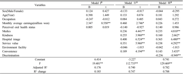 Table 7.  Hierarchial multiple regression of influencing factors on reutilization intention (n=432)