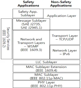 Fig. 1.  Wireless Access in Vehicular Environment  Communication Standard  Architecture[9]