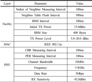 Table 3.  Configuration of Simulations