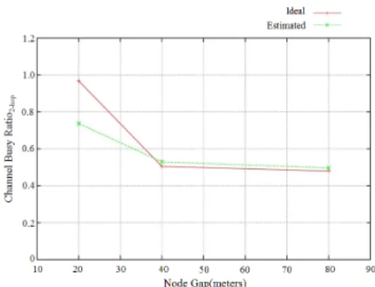 Fig.  2.  Comparison of Ideal CBR2hop with Estimated  CBR2hop according to Node gap