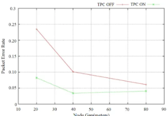 Fig. 4.  Comparison of Packet Error Rate with and without  Context-aware Transmit Power Control