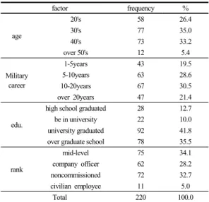 Table 2.  Demographic characteristics of respondents