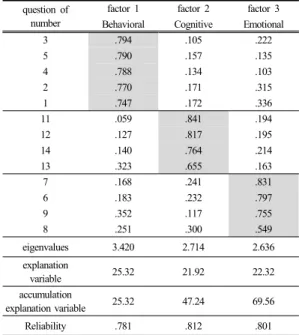 Table  5.  result of exploratory factor analysis of Job  training