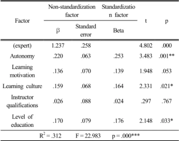 Table 8.  The effect of job education on behavioral 