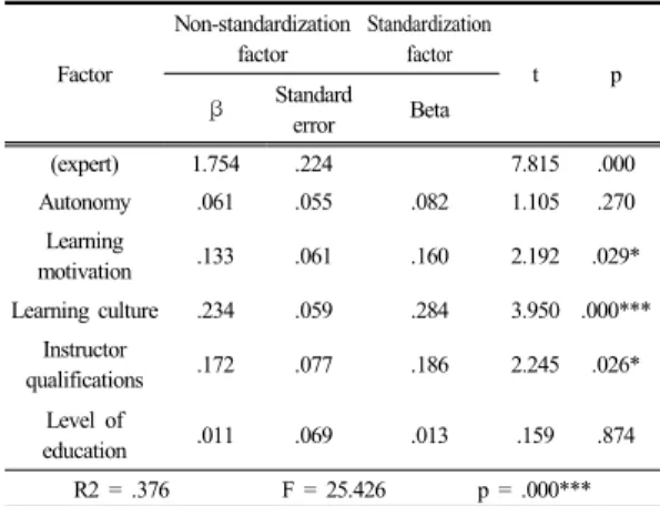 Table 11.  The Effect of Job Training on Organizational  Performance Factor Non-standardization factor Standardization factor t p β Standard  error Beta (expert) 1.754 .224 7.815 .000 Autonomy .061 .055 .082 1.105 .270 Learning  motivation .133 .061 .160 2