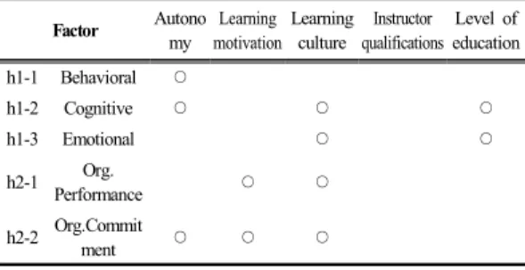 Table 15.  Adoption of hypothesis Factor Autono my Learning motivation Learning culture Instructor  qualifications Level of education h1-1 Behavioral  ○ h1-2 Cognitive ○ ○ ○ h1-3 Emotional ○ ○ h2-1 Org