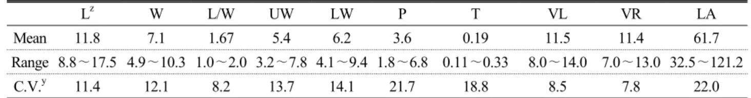 Table 1. Average values and coefficient variation (C.V.) for 10 leaf characteristics of B