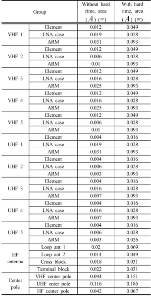 Table 1. Symbol and value