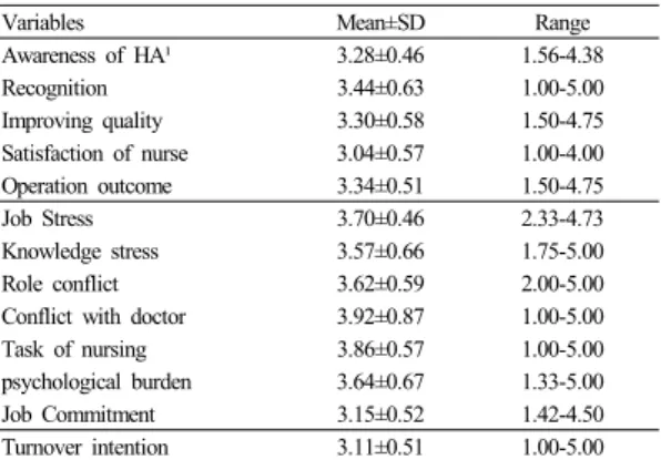 Table 3.  Turnover Intention by general characteristics   (N=202)  3.4 대상자의 의료기관인증제 인식, 직무스트레스, 조직몰입, 이직의도의 상관관계대상자의  의료기관인증제  인식,  직무스트레스,  조직몰입,  이직의도의  상관관계를  분석하였다(Table 4)